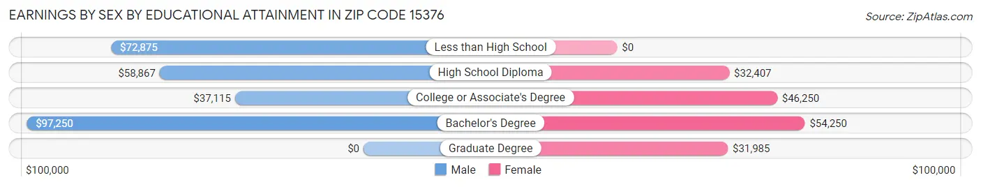 Earnings by Sex by Educational Attainment in Zip Code 15376