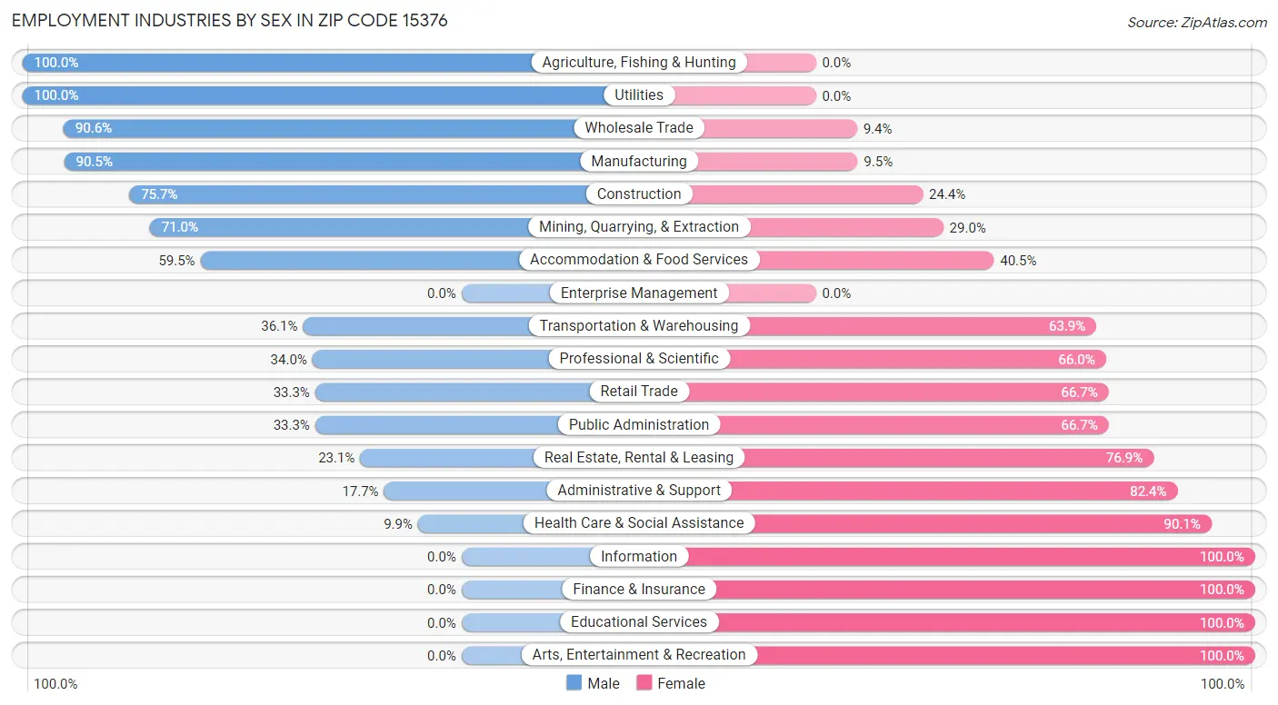 Employment Industries by Sex in Zip Code 15376