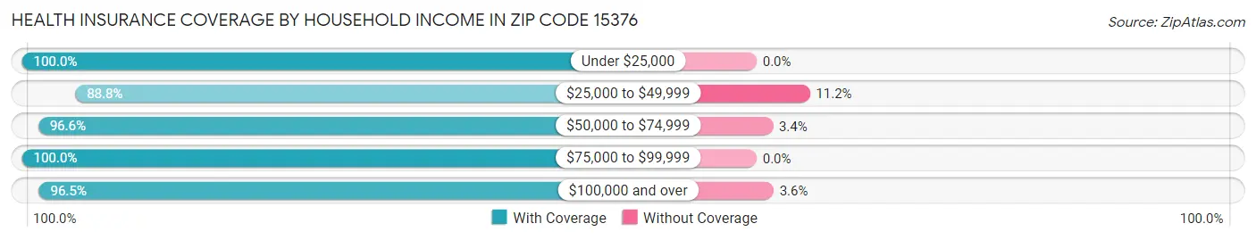 Health Insurance Coverage by Household Income in Zip Code 15376