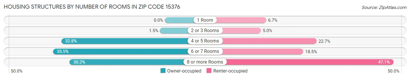 Housing Structures by Number of Rooms in Zip Code 15376