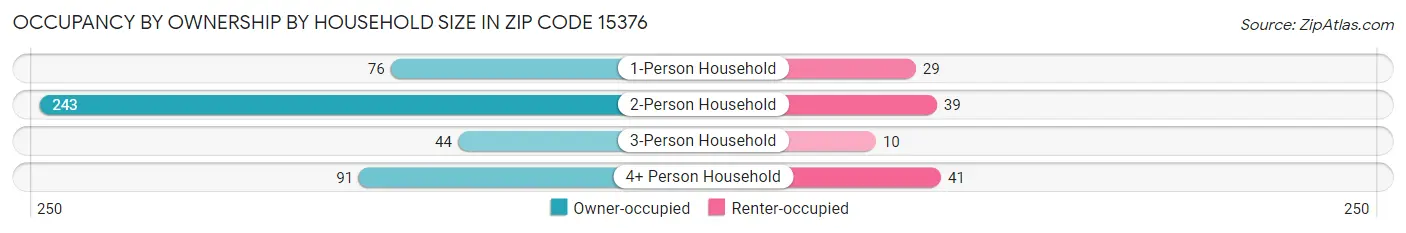 Occupancy by Ownership by Household Size in Zip Code 15376