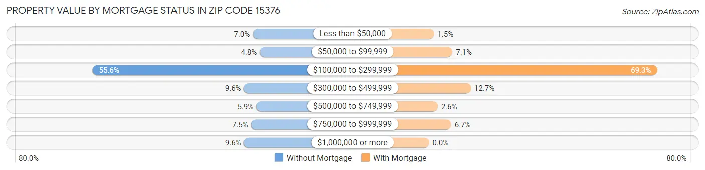 Property Value by Mortgage Status in Zip Code 15376