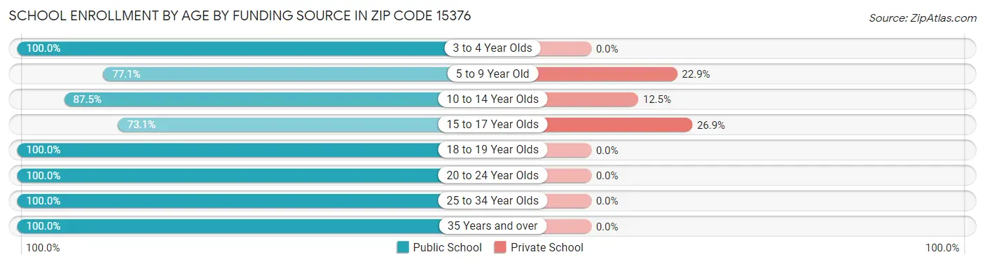 School Enrollment by Age by Funding Source in Zip Code 15376
