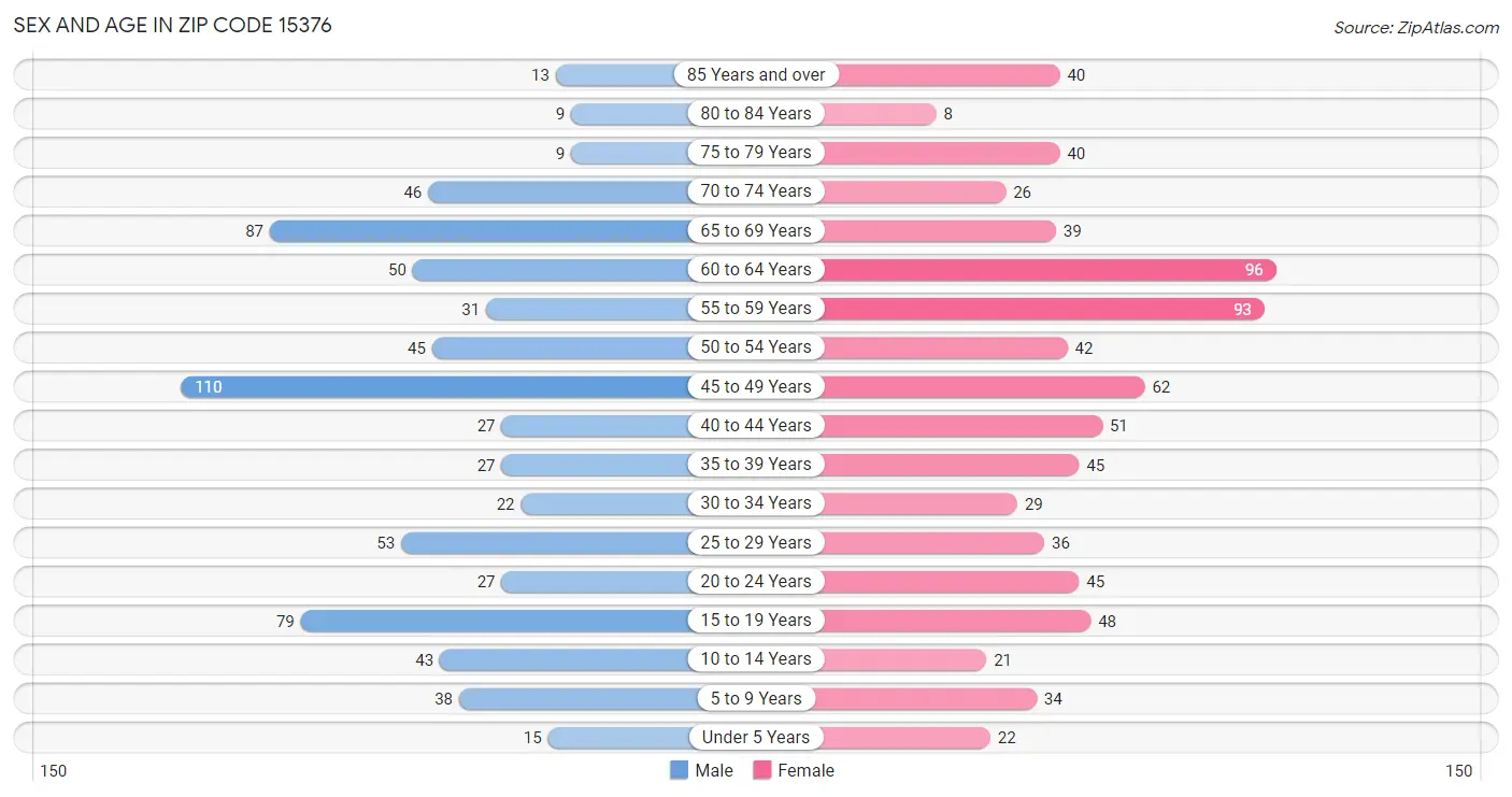 Sex and Age in Zip Code 15376