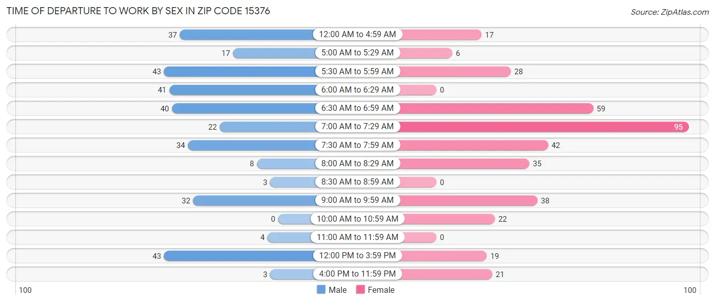 Time of Departure to Work by Sex in Zip Code 15376