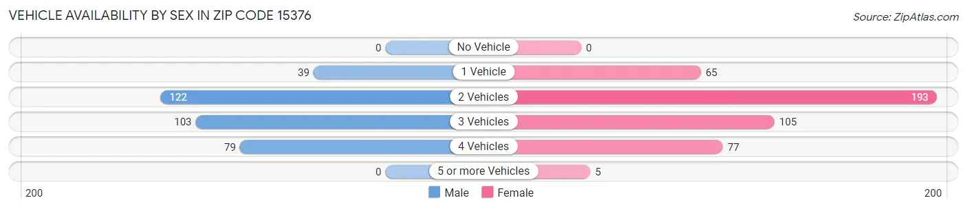 Vehicle Availability by Sex in Zip Code 15376