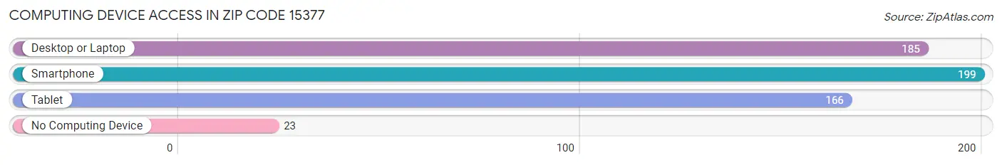 Computing Device Access in Zip Code 15377