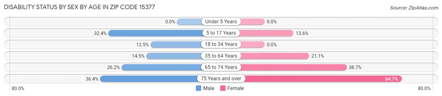 Disability Status by Sex by Age in Zip Code 15377