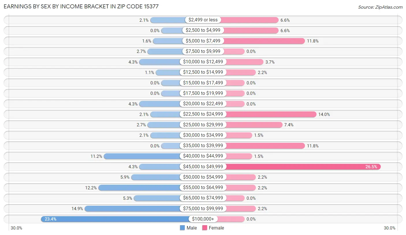 Earnings by Sex by Income Bracket in Zip Code 15377