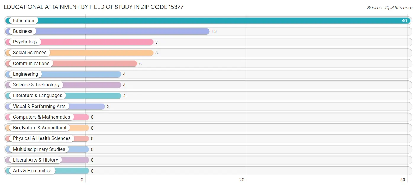 Educational Attainment by Field of Study in Zip Code 15377