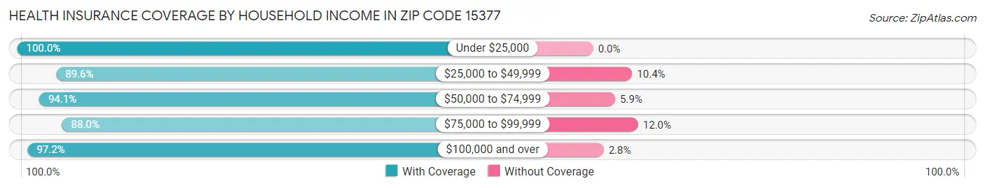 Health Insurance Coverage by Household Income in Zip Code 15377