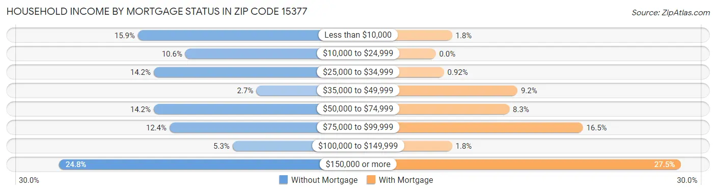 Household Income by Mortgage Status in Zip Code 15377