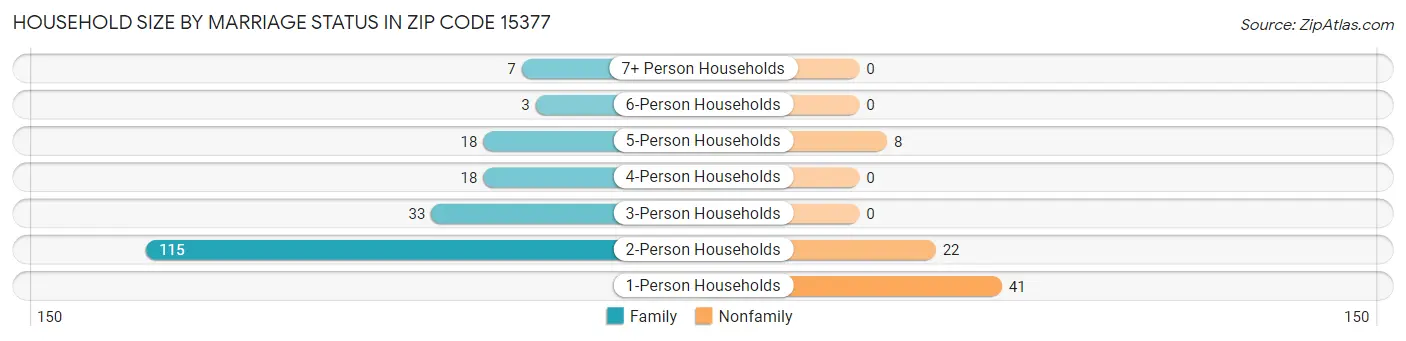 Household Size by Marriage Status in Zip Code 15377