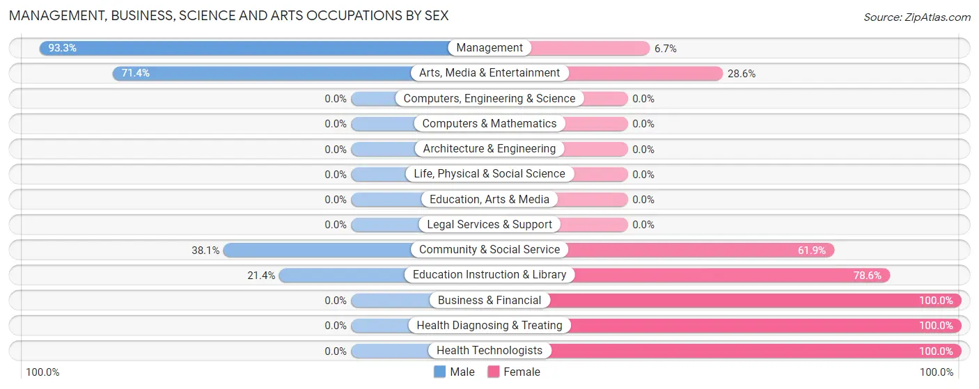 Management, Business, Science and Arts Occupations by Sex in Zip Code 15377