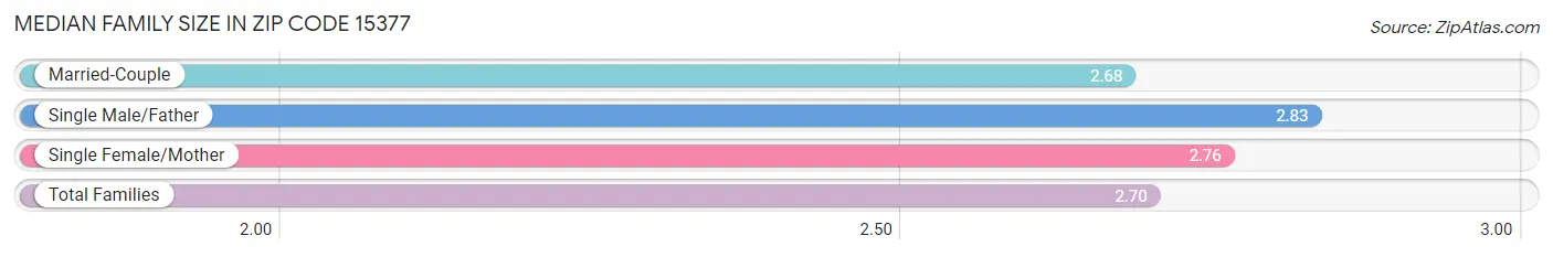 Median Family Size in Zip Code 15377