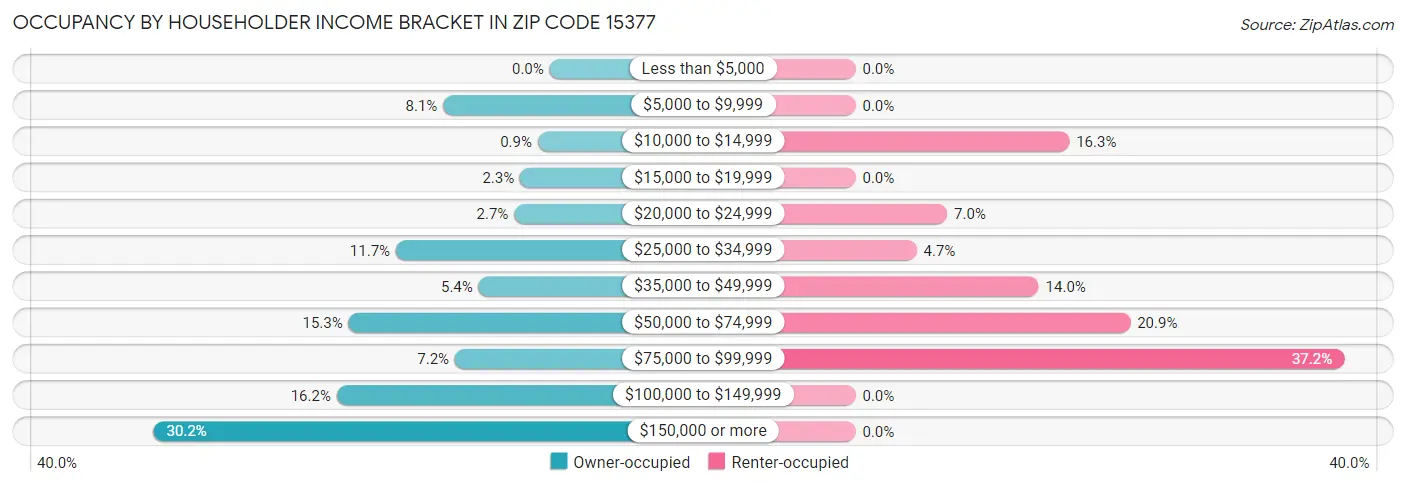 Occupancy by Householder Income Bracket in Zip Code 15377
