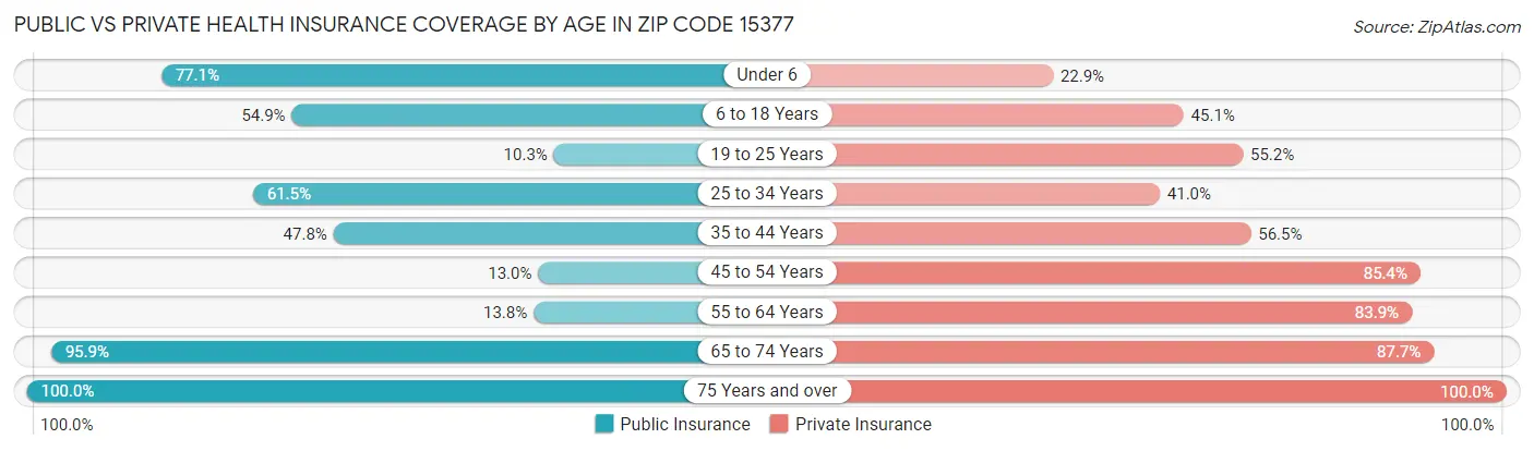 Public vs Private Health Insurance Coverage by Age in Zip Code 15377