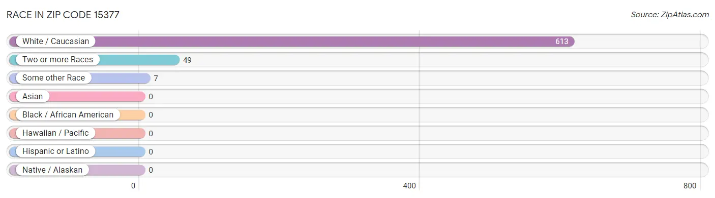 Race in Zip Code 15377