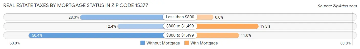 Real Estate Taxes by Mortgage Status in Zip Code 15377