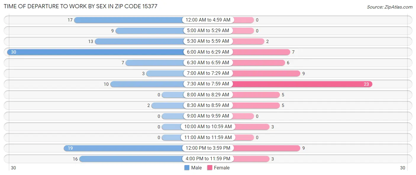 Time of Departure to Work by Sex in Zip Code 15377