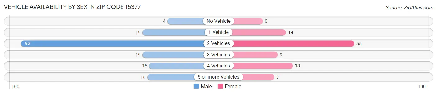 Vehicle Availability by Sex in Zip Code 15377