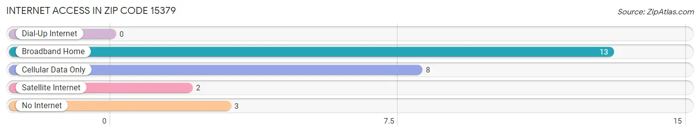 Internet Access in Zip Code 15379