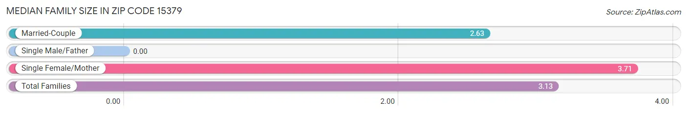 Median Family Size in Zip Code 15379