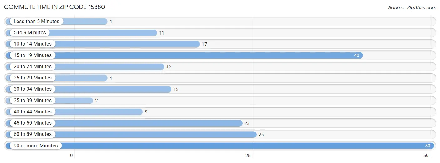 Commute Time in Zip Code 15380