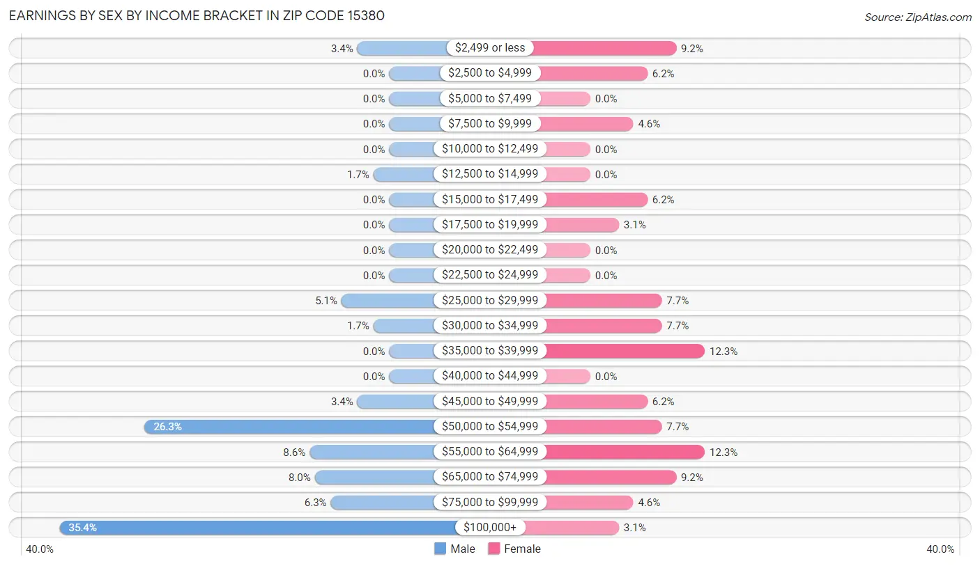 Earnings by Sex by Income Bracket in Zip Code 15380