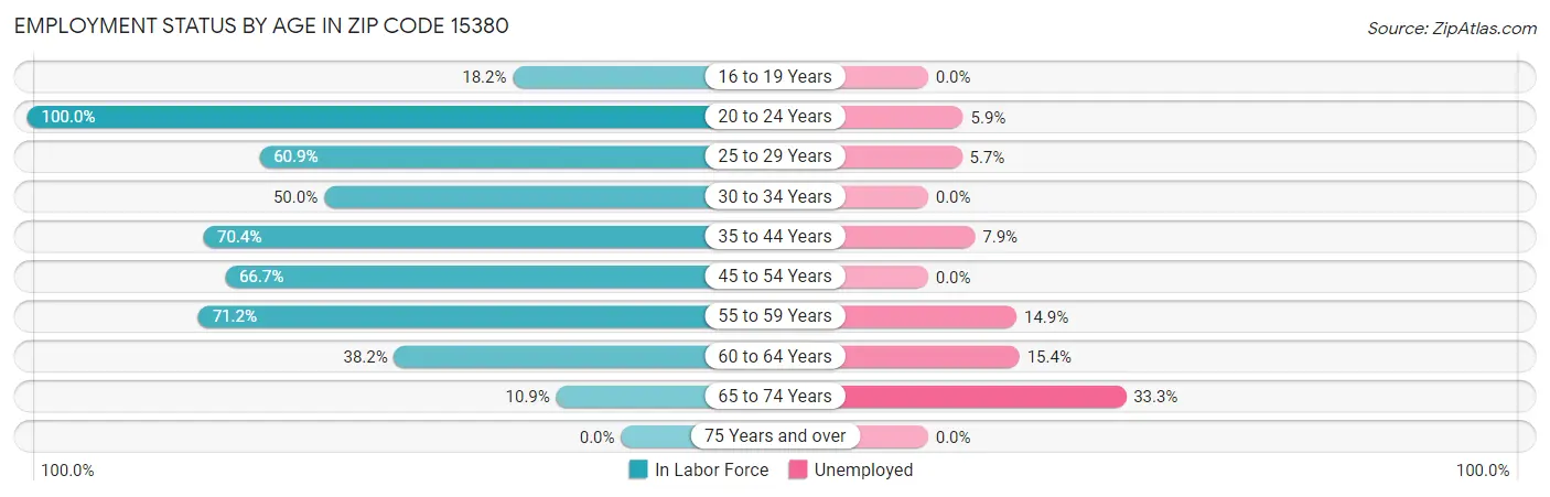 Employment Status by Age in Zip Code 15380