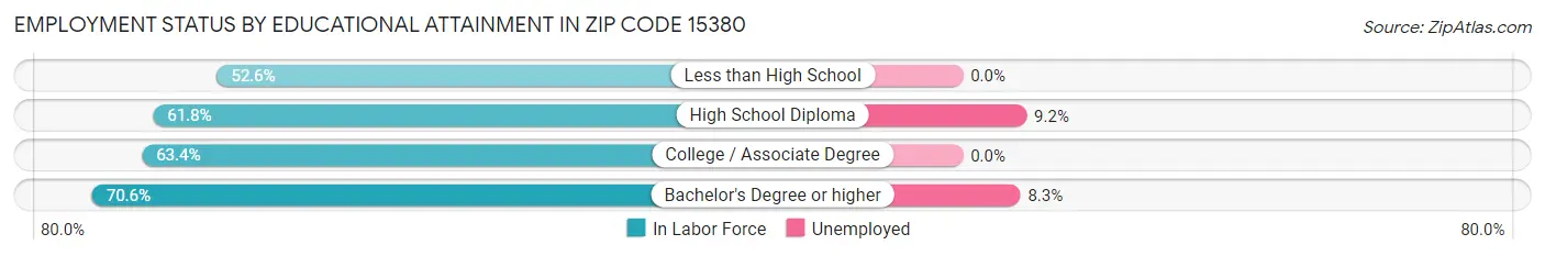 Employment Status by Educational Attainment in Zip Code 15380
