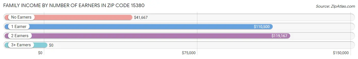 Family Income by Number of Earners in Zip Code 15380