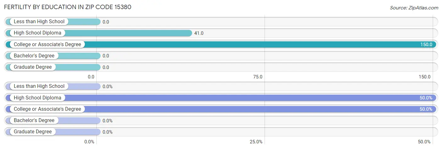 Female Fertility by Education Attainment in Zip Code 15380