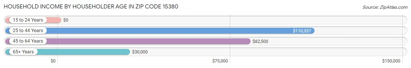 Household Income by Householder Age in Zip Code 15380