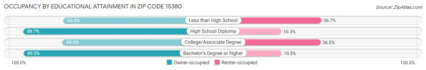 Occupancy by Educational Attainment in Zip Code 15380