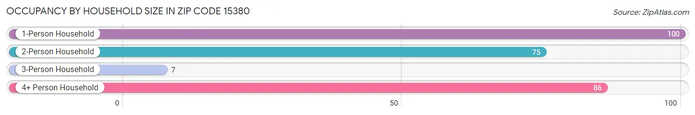 Occupancy by Household Size in Zip Code 15380