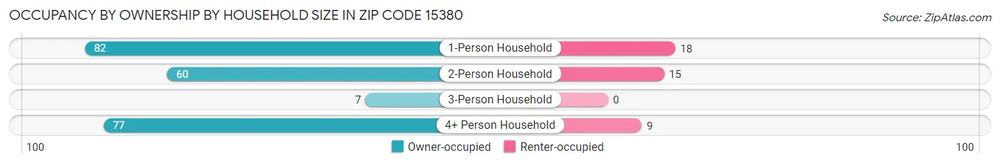 Occupancy by Ownership by Household Size in Zip Code 15380