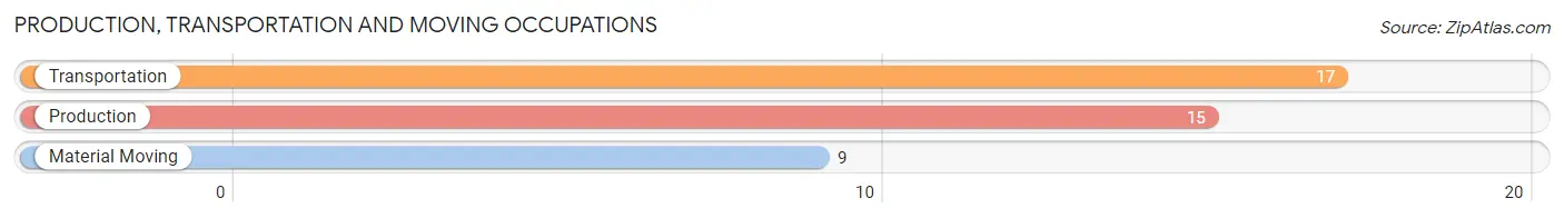 Production, Transportation and Moving Occupations in Zip Code 15380