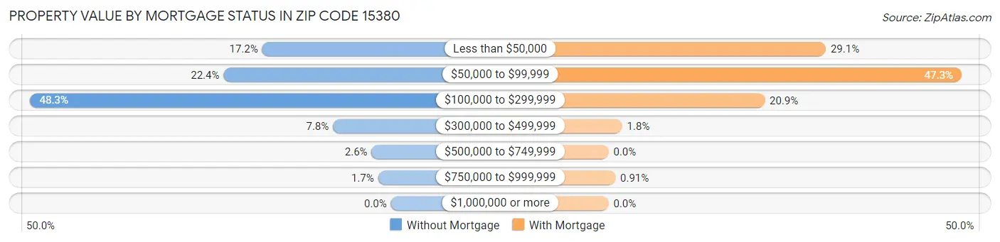Property Value by Mortgage Status in Zip Code 15380