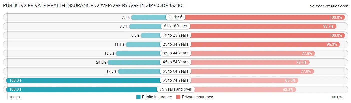 Public vs Private Health Insurance Coverage by Age in Zip Code 15380