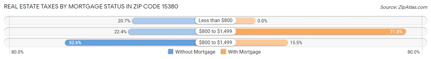 Real Estate Taxes by Mortgage Status in Zip Code 15380