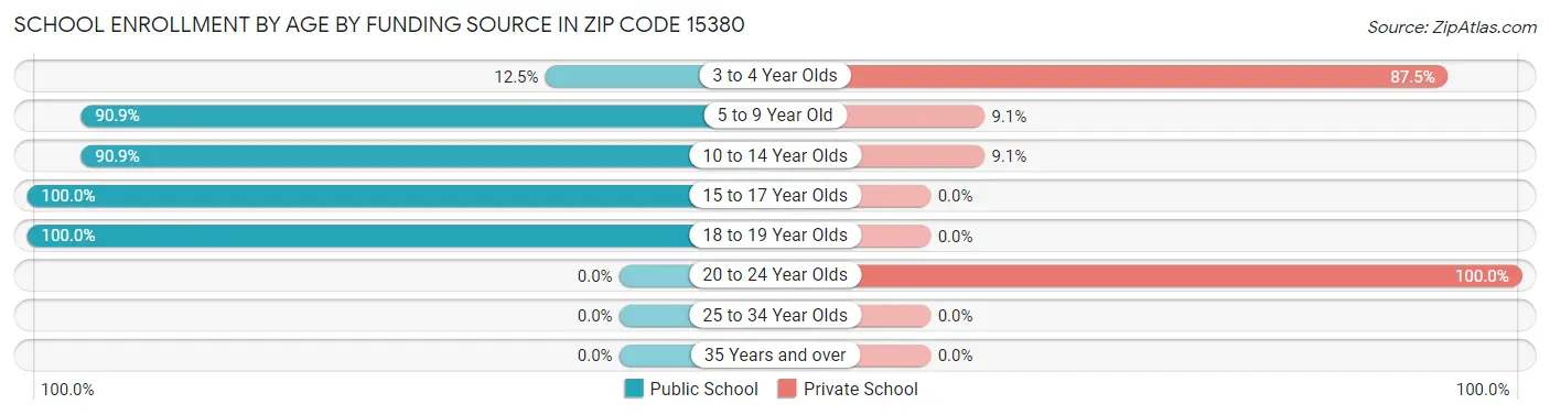 School Enrollment by Age by Funding Source in Zip Code 15380