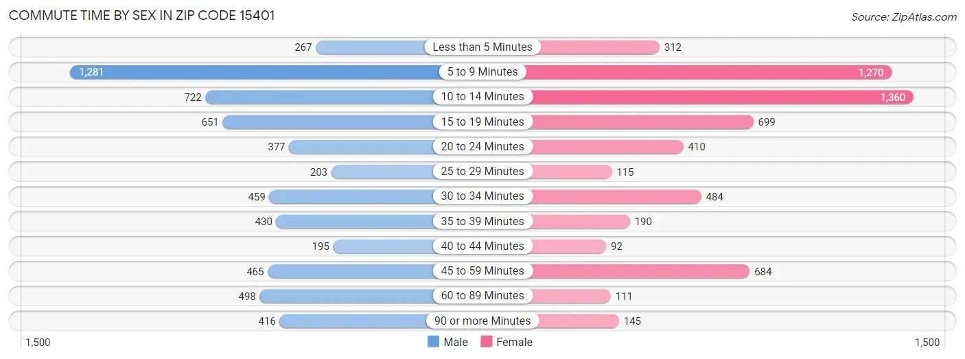 Commute Time by Sex in Zip Code 15401