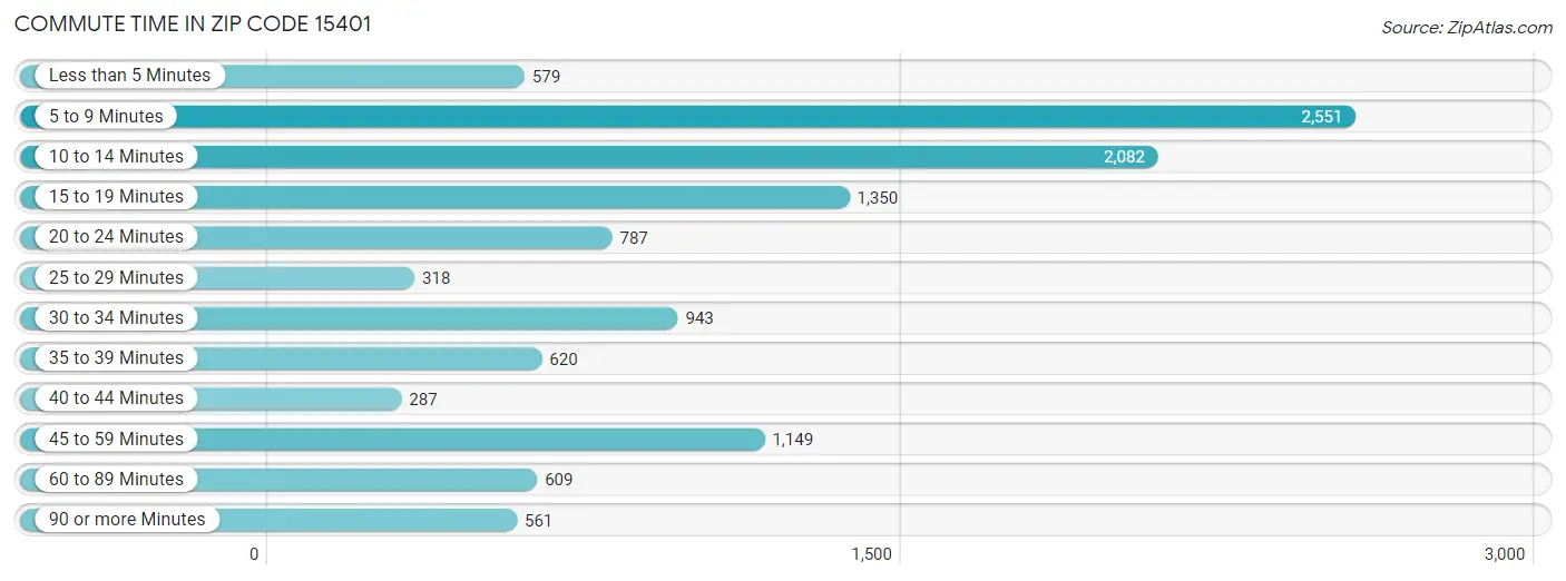 Commute Time in Zip Code 15401