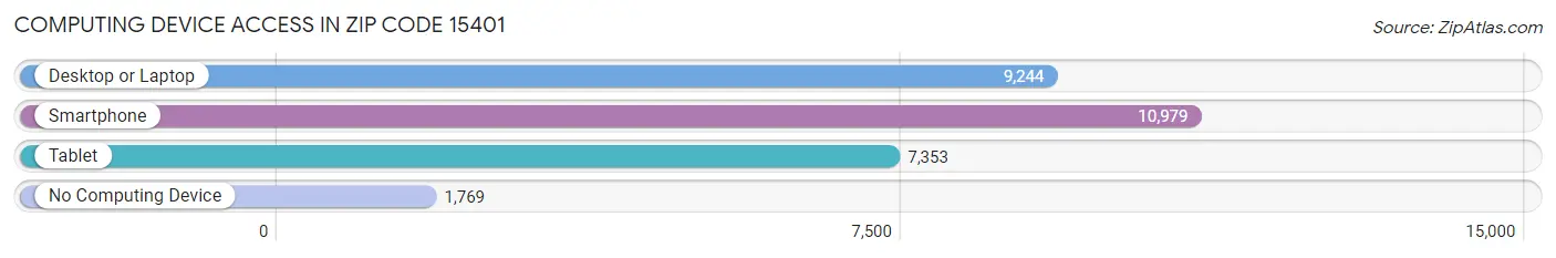 Computing Device Access in Zip Code 15401