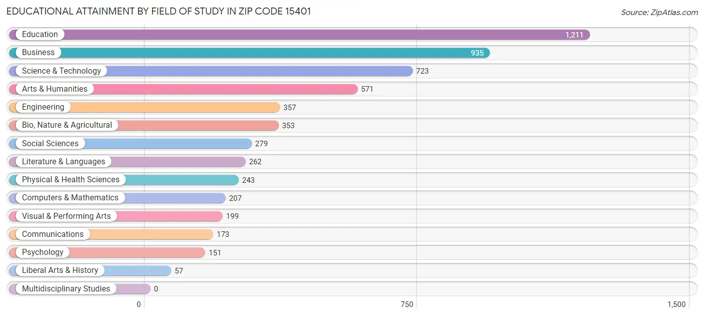 Educational Attainment by Field of Study in Zip Code 15401