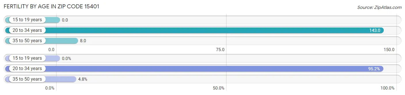 Female Fertility by Age in Zip Code 15401