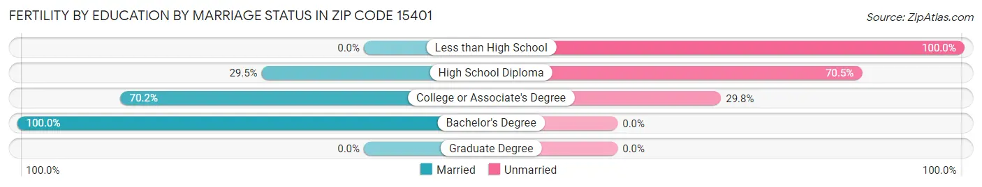 Female Fertility by Education by Marriage Status in Zip Code 15401