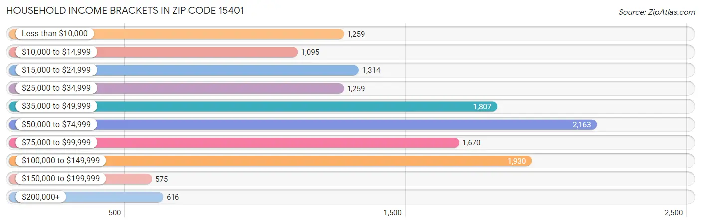 Household Income Brackets in Zip Code 15401