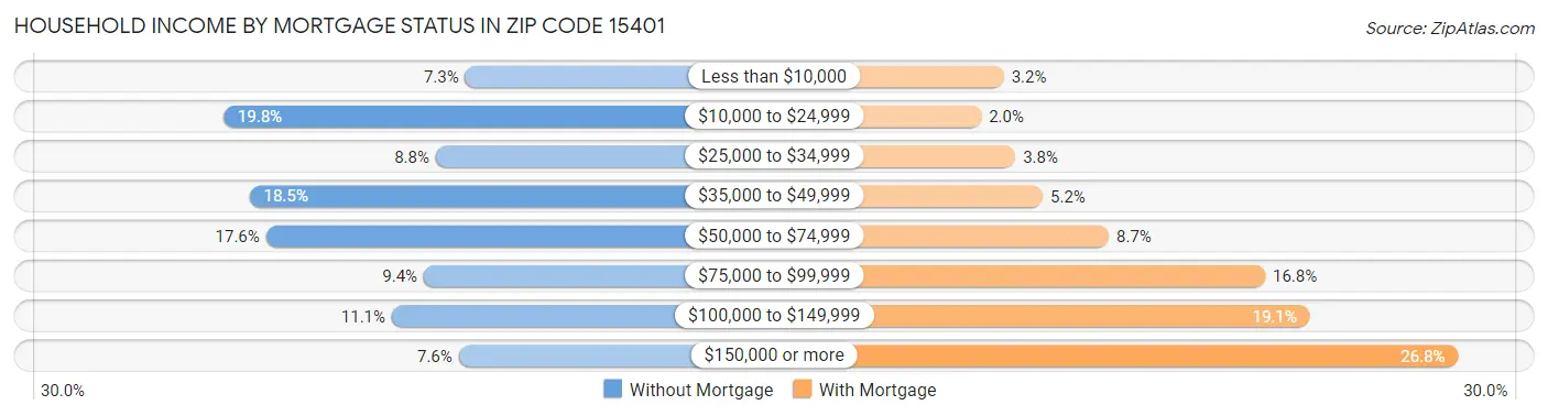 Household Income by Mortgage Status in Zip Code 15401